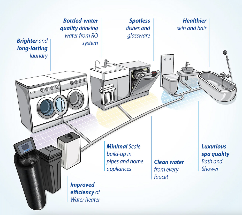 Pure Water Choices water softener system